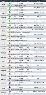 DQ3重制版各性格对应什么属性